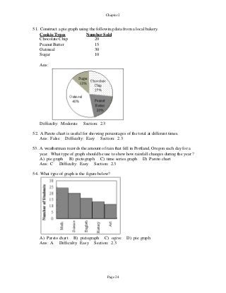 Page 24
Chapter 2
Cookie Types
Chocolate Chip
Number Sold
20
Peanut Butter 15
Oatmeal 30
Sugar 10
Ans:
51. Construct a pie graph using the following data from a local bakery.
Difficulty: Moderate Section: 2.3
52. A Pareto chart is useful for showing percentages of the total at different times.
Ans: False Difficulty: Easy Section: 2.3
53. A weatherman records the amount of rain that fell in Portland, Oregon each day for a
year. What type of graph should he use to show how rainfall changes during the year ?
A) pie graph B) pictograph C) time series graph D) Pareto chart
Ans: C Difficulty: Easy Section: 2.3
54. What type of graph is the figure below?
A) Pareto chart B) pictograph C) ogive D) pie graph
Ans: A Difficulty: Easy Section: 2.3
 