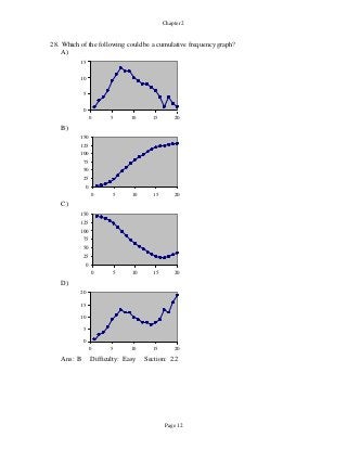 Page 12
Chapter 2
28. Which of the following could be a cumulative frequency graph?
A)
15
10
5
0
0 5 10 15 20
B)
150
125
100
75
50
25
0
C)
150
125
100
75
50
25
0
D)
0 5 10 15 20
0 5 10 15 20
20
15
10
5
0
0 5 10 15 20
Ans: B Difficulty: Easy Section: 2.2
 