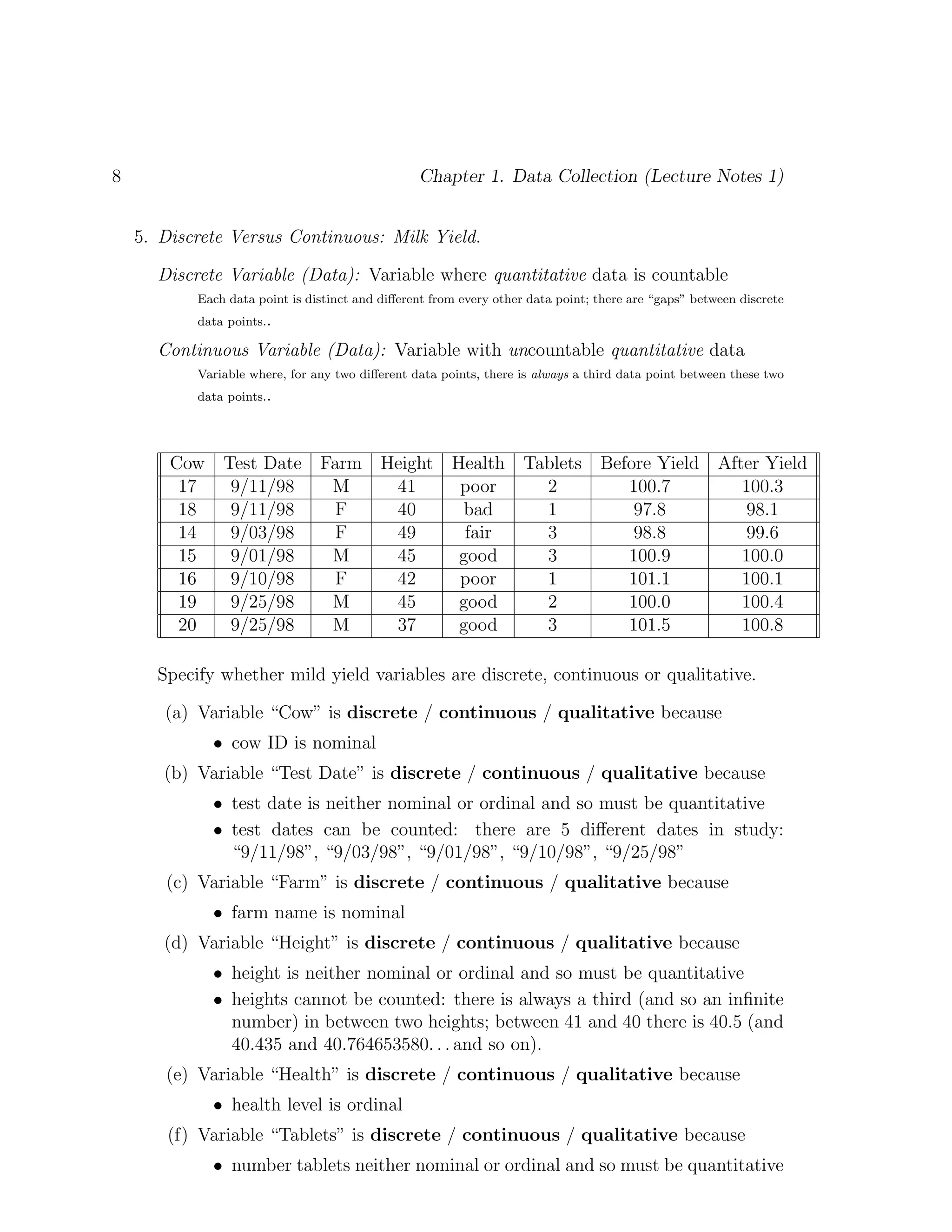 8 Chapter 1. Data Collection (Lecture Notes 1)
5. Discrete Versus Continuous: Milk Yield.
Discrete Variable (Data): Variable where quantitative data is countable
Each data point is distinct and different from every other data point; there are “gaps” between discrete
data points..
Continuous Variable (Data): Variable with uncountable quantitative data
Variable where, for any two different data points, there is always a third data point between these two
data points..
Cow Test Date Farm Height Health Tablets Before Yield After Yield
17 9/11/98 M 41 poor 2 100.7 100.3
18 9/11/98 F 40 bad 1 97.8 98.1
14 9/03/98 F 49 fair 3 98.8 99.6
15 9/01/98 M 45 good 3 100.9 100.0
16 9/10/98 F 42 poor 1 101.1 100.1
19 9/25/98 M 45 good 2 100.0 100.4
20 9/25/98 M 37 good 3 101.5 100.8
Specify whether mild yield variables are discrete, continuous or qualitative.
(a) Variable “Cow” is discrete / continuous / qualitative because
• cow ID is nominal
(b) Variable “Test Date” is discrete / continuous / qualitative because
• test date is neither nominal or ordinal and so must be quantitative
• test dates can be counted: there are 5 different dates in study:
“9/11/98”, “9/03/98”, “9/01/98”, “9/10/98”, “9/25/98”
(c) Variable “Farm” is discrete / continuous / qualitative because
• farm name is nominal
(d) Variable “Height” is discrete / continuous / qualitative because
• height is neither nominal or ordinal and so must be quantitative
• heights cannot be counted: there is always a third (and so an infinite
number) in between two heights; between 41 and 40 there is 40.5 (and
40.435 and 40.764653580. . . and so on).
(e) Variable “Health” is discrete / continuous / qualitative because
• health level is ordinal
(f) Variable “Tablets” is discrete / continuous / qualitative because
• number tablets neither nominal or ordinal and so must be quantitative
 