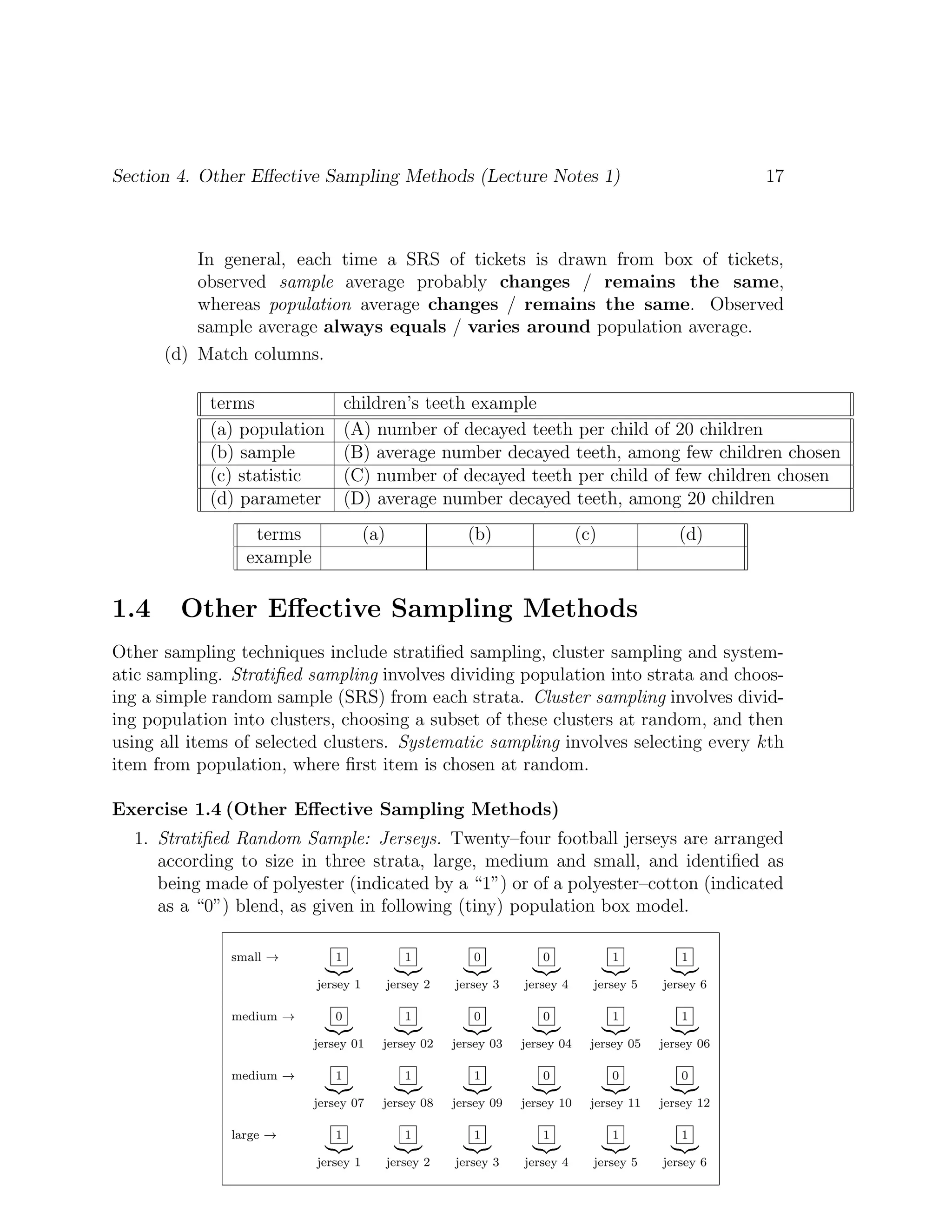 Section 4. Other Effective Sampling Methods (Lecture Notes 1) 17
In general, each time a SRS of tickets is drawn from box of tickets,
observed sample average probably changes / remains the same,
whereas population average changes / remains the same. Observed
sample average always equals / varies around population average.
(d) Match columns.
terms children’s teeth example
(a) population (A) number of decayed teeth per child of 20 children
(b) sample (B) average number decayed teeth, among few children chosen
(c) statistic (C) number of decayed teeth per child of few children chosen
(d) parameter (D) average number decayed teeth, among 20 children
terms (a) (b) (c) (d)
example
1.4 Other Effective Sampling Methods
Other sampling techniques include stratified sampling, cluster sampling and system-
atic sampling. Stratified sampling involves dividing population into strata and choos-
ing a simple random sample (SRS) from each strata. Cluster sampling involves divid-
ing population into clusters, choosing a subset of these clusters at random, and then
using all items of selected clusters. Systematic sampling involves selecting every kth
item from population, where first item is chosen at random.
Exercise 1.4 (Other Effective Sampling Methods)
1. Stratified Random Sample: Jerseys. Twenty–four football jerseys are arranged
according to size in three strata, large, medium and small, and identified as
being made of polyester (indicated by a “1”) or of a polyester–cotton (indicated
as a “0”) blend, as given in following (tiny) population box model.
small → 1
|{z}
jersey 1
1
|{z}
jersey 2
0
|{z}
jersey 3
0
|{z}
jersey 4
1
|{z}
jersey 5
1
|{z}
jersey 6
medium → 0
|{z}
jersey 01
1
|{z}
jersey 02
0
|{z}
jersey 03
0
|{z}
jersey 04
1
|{z}
jersey 05
1
|{z}
jersey 06
medium → 1
|{z}
jersey 07
1
|{z}
jersey 08
1
|{z}
jersey 09
0
|{z}
jersey 10
0
|{z}
jersey 11
0
|{z}
jersey 12
large → 1
|{z}
jersey 1
1
|{z}
jersey 2
1
|{z}
jersey 3
1
|{z}
jersey 4
1
|{z}
jersey 5
1
|{z}
jersey 6
 