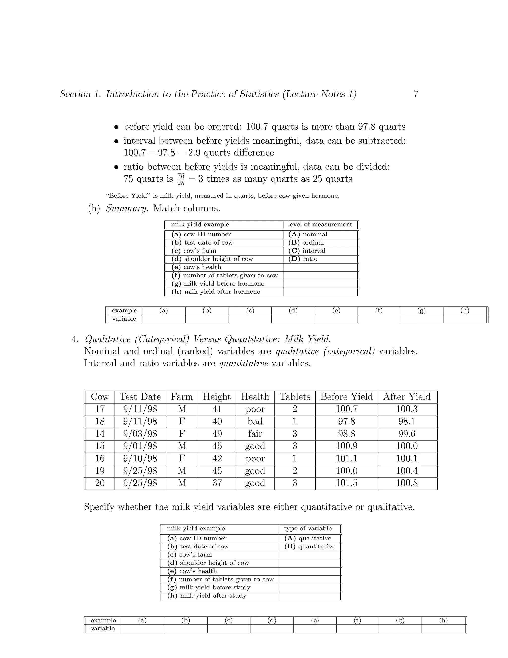 Section 1. Introduction to the Practice of Statistics (Lecture Notes 1) 7
• before yield can be ordered: 100.7 quarts is more than 97.8 quarts
• interval between before yields meaningful, data can be subtracted:
100.7 − 97.8 = 2.9 quarts difference
• ratio between before yields is meaningful, data can be divided:
75 quarts is 75
25
= 3 times as many quarts as 25 quarts
“Before Yield” is milk yield, measured in quarts, before cow given hormone.
(h) Summary. Match columns.
milk yield example level of measurement
(a) cow ID number (A) nominal
(b) test date of cow (B) ordinal
(c) cow’s farm (C) interval
(d) shoulder height of cow (D) ratio
(e) cow’s health
(f) number of tablets given to cow
(g) milk yield before hormone
(h) milk yield after hormone
example (a) (b) (c) (d) (e) (f) (g) (h)
variable
4. Qualitative (Categorical) Versus Quantitative: Milk Yield.
Nominal and ordinal (ranked) variables are qualitative (categorical) variables.
Interval and ratio variables are quantitative variables.
Cow Test Date Farm Height Health Tablets Before Yield After Yield
17 9/11/98 M 41 poor 2 100.7 100.3
18 9/11/98 F 40 bad 1 97.8 98.1
14 9/03/98 F 49 fair 3 98.8 99.6
15 9/01/98 M 45 good 3 100.9 100.0
16 9/10/98 F 42 poor 1 101.1 100.1
19 9/25/98 M 45 good 2 100.0 100.4
20 9/25/98 M 37 good 3 101.5 100.8
Specify whether the milk yield variables are either quantitative or qualitative.
milk yield example type of variable
(a) cow ID number (A) qualitative
(b) test date of cow (B) quantitative
(c) cow’s farm
(d) shoulder height of cow
(e) cow’s health
(f) number of tablets given to cow
(g) milk yield before study
(h) milk yield after study
example (a) (b) (c) (d) (e) (f) (g) (h)
variable
 