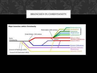BRANCHES IN CHRISTIANITY
 