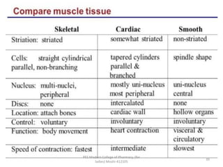 PES Modern College of Pharmacy, (for
ladies) Moshi-412105
39
 