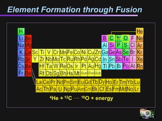 Element Formation through Fusion




          4He   + 12C   16O   + energy
 