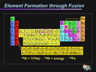 Element Formation through Fusion




       28Si   + 7(4He)   56Ni   + energy   56Fe
 