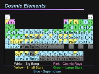 Cosmic Elements




   White - Big Bang          Pink - Cosmic Rays
   Yellow - Small Stars      Green - Large Stars
                Blue - Supernovae
 