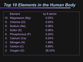 Top 10 Elements in the Human Body

      Element           by # atoms
10.   Magnesium (Mg)      0.03%
 9.   Chlorine (Cl)       0.04%
 8.   Sodium (Na)         0.06%
 7.   Sulfur (S)          0.06%
 6.   Phosphorous (P)     0.20%
 5.   Calcium (Ca)        0.24%
 4.   Nitrogen (N)        1.48%
 3.   Carbon (C)          9.99%
 2.   Oxygen (O)          26.33%
 
