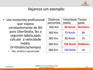 02/12/2014 
SOBRINHO, Samuel Rodrigues Lopes 
ssobrinhoo@gmail.com 
47 
Vejamos um exemplo: 
• Um motorista profissional 
que viajava 
constantemente de BH 
para Uberlândia, fez a 
seguinte tabela,após 
calcular a velocidade 
média. 
(V=Distância/tempo) 
• Obs: distância aproximada 
Distância 
percorrida 
Velocidade 
média 
Tempo 
gasto 
560 Km 60 Km/h 9h33min 
560 Km 70 Km/h 8h 
560 Km 80 Km/h 7h 
560 Km 120 Km/h 5h06min 
560 Km 140 Km/h 4h 
 