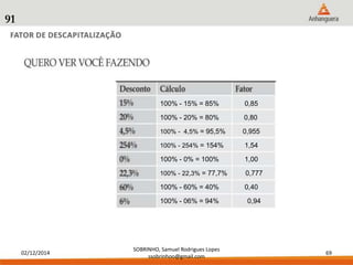 02/12/2014 
SOBRINHO, Samuel Rodrigues Lopes 
ssobrinhoo@gmail.com 
69 
91 
100% - 15% = 85% 0,85 
100% - 20% = 80% 
100% - 4,5% = 95,5% 
100% - 254% = 154% 
100% - 0% = 100% 
100% - 22,3% = 77,7% 
100% - 60% = 40% 
100% - 06% = 94% 
0,80 
0,955 
1,54 
1,00 
0,777 
0,40 
0,94 
 
