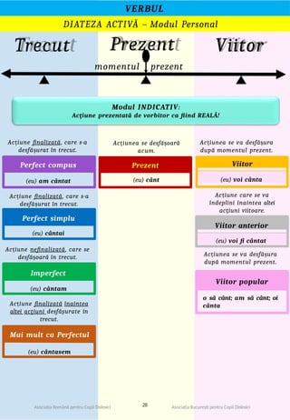 Modul Iimperfect Comprehensive Romanian Language Grammar Guide for Dyslexic Children | PPTX