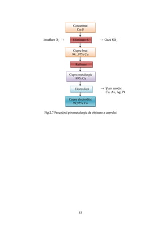 Insuflare O2 → → Gaze SO2
→ Şlam anodic
Cu, Au, Ag, Pt
Fig.2.7 Procedeul pirometalurgic de obţinere a cuprului
Concentrat
Cu2S
Eliminare S
Cupru brut
94...97% Cu
Rafinare
Cupru metalurgic
99% Cu
Electroliză
Cupru electrolitic
99,95% Cu
53
 