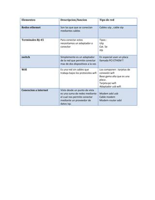 Elementeo              Descripcion/funcion                 Tipo de red

Redes ethemet          Son las que que se conectan         Cables utp , cable stp
                       mediantes cables


Terminales Rj-45       Para conectar estos                 Tipos :
                       necesitamos un adaptador o          Utp
                       conector                            Cat. 5e
                                                           stp

switch                 Simplemente es un adaptador         En especial usan un placa
                       de la red que permite conectar      llamada PCI ETHEM T
                       mas de dos dispositivos a la ves

Wifi                   Es una red sin cables que           Los componen : tarjetas de
                       trabaja bajos los protocolos wifi   conexión wifi
                                                           Base gama alta que es una
                                                           placa .
                                                           Tarjeta pci wifi
                                                           Adaptador usb wifi
Conexcion a internet   Visto desde un punto de vista
                       es una suma de redes mediante       Modem adsl usb
                       el cual nos permite conectar        Cable modem
                       mediante un proveedor de            Modem-router adsl
                       datos isp.
 