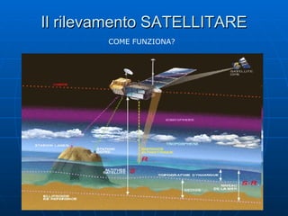 Il rilevamento SATELLITARE COME FUNZIONA? 