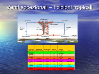 Venti eccezionali – I cicloni tropicaliVenti eccezionali – I cicloni tropicali
 