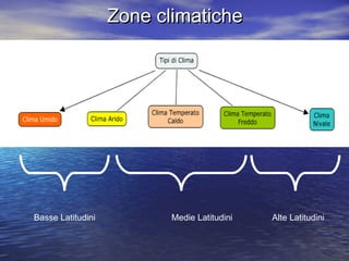 Zone climaticheZone climatiche
Basse Latitudini Medie Latitudini Alte Latitudini
 