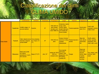 Classificazione dei climiClassificazione dei climi
CLIMA UMIDOCLIMA UMIDO
 