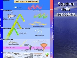 StrutturaStruttura
delladella
atmosferaatmosfera
 