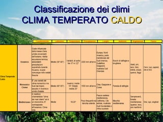 Classificazione dei climiClassificazione dei climi
CLIMA TEMPERATOCLIMA TEMPERATO CALDOCALDO
 