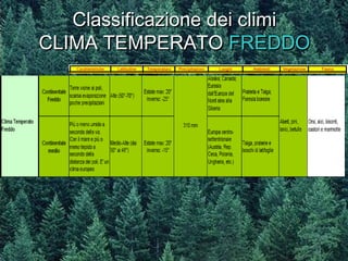 Classificazione dei climiClassificazione dei climi
CLIMA TEMPERATOCLIMA TEMPERATO FREDDOFREDDO
 