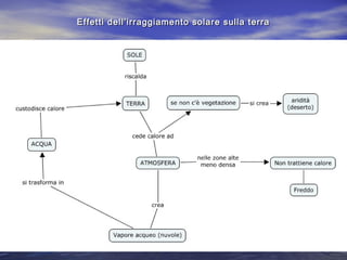 Effetti dell’irraggiamento solare sulla terraEffetti dell’irraggiamento solare sulla terra
 