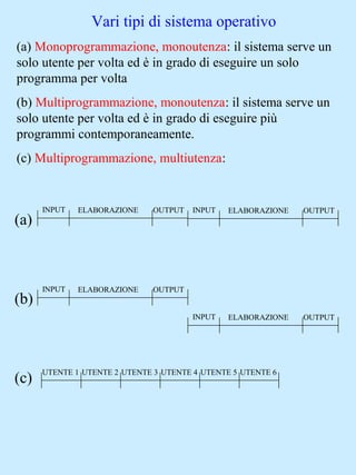 (a) Monoprogrammazione, monoutenza: il sistema serve un
solo utente per volta ed è in grado di eseguire un solo
programma per volta
(b) Multiprogrammazione, monoutenza: il sistema serve un
solo utente per volta ed è in grado di eseguire più
programmi contemporaneamente.
(c) Multiprogrammazione, multiutenza:
INPUT OUTPUTELABORAZIONE
(a)
INPUT OUTPUTELABORAZIONE
INPUT OUTPUTELABORAZIONE
INPUT OUTPUTELABORAZIONE
(b)
UTENTE 1 UTENTE 2 UTENTE 3 UTENTE 4 UTENTE 5 UTENTE 6
(c)
Vari tipi di sistema operativo
 