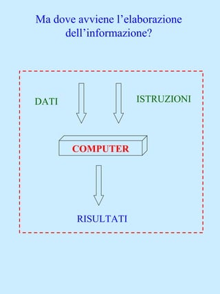 COMPUTER
ISTRUZIONIDATI
RISULTATI
Ma dove avviene l’elaborazione
dell’informazione?
 