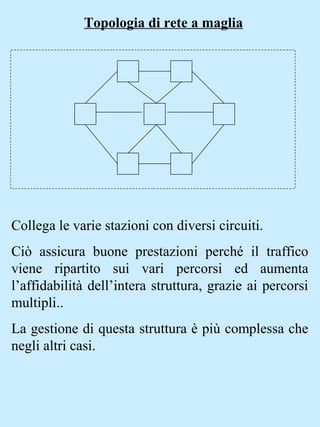 Topologia di rete a maglia
Collega le varie stazioni con diversi circuiti.
Ciò assicura buone prestazioni perché il traffico
viene ripartito sui vari percorsi ed aumenta
l’affidabilità dell’intera struttura, grazie ai percorsi
multipli..
La gestione di questa struttura è più complessa che
negli altri casi.
 