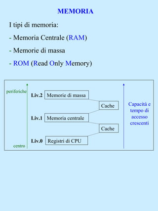 MEMORIA
I tipi di memoria:
- Memoria Centrale (RAM)
- Memorie di massa
- ROM (Read Only Memory)
Memorie di massa
Memoria centrale
Registri di CPU
Cache
Cache
Liv.0
Liv.1
Liv.2
Capacità e
tempo di
accesso
crescenti
centro
periferiche
 
