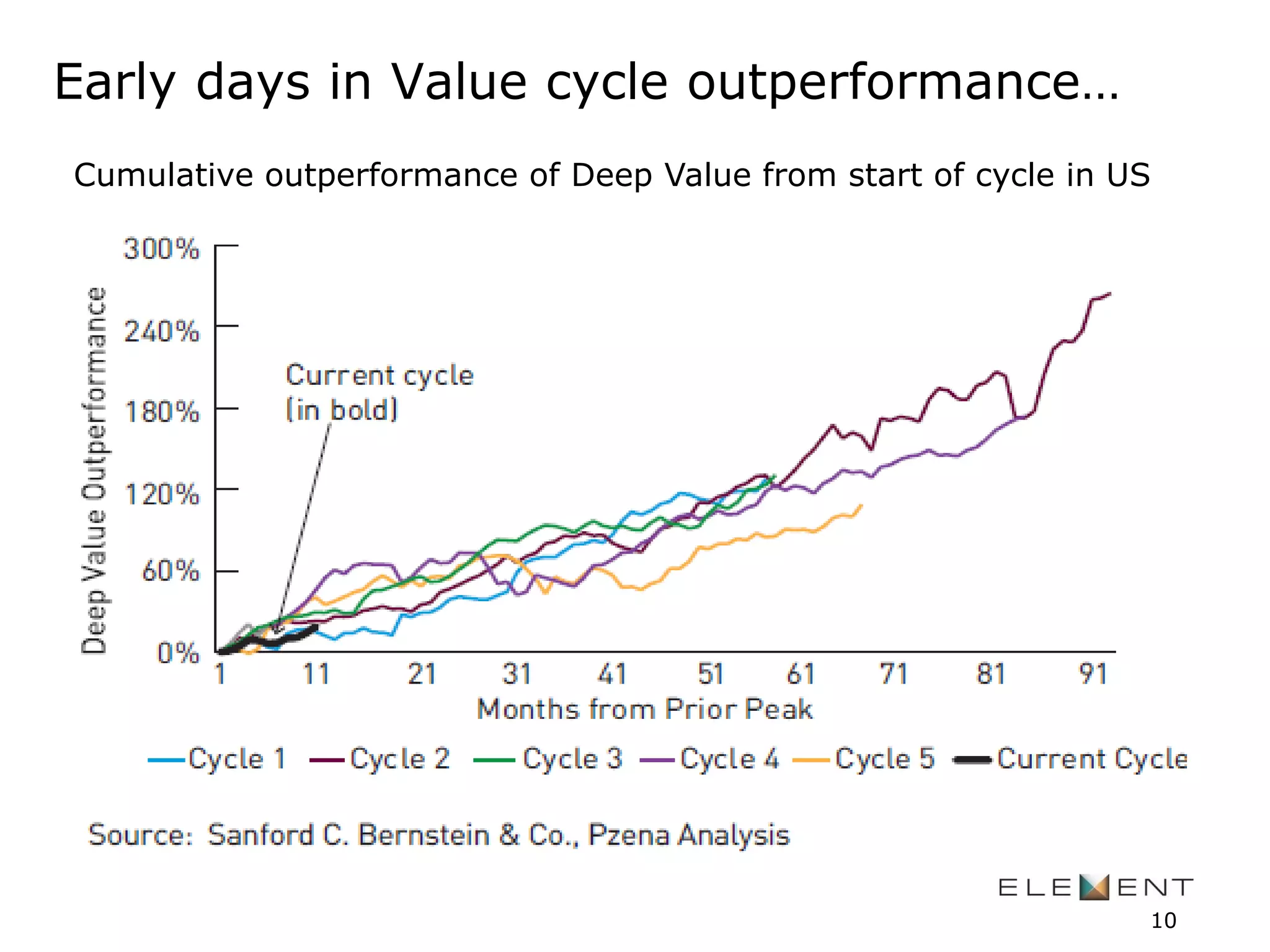 Early days in Value cycle outperformance…
10
Cumulative outperformance of Deep Value from start of cycle in US
 