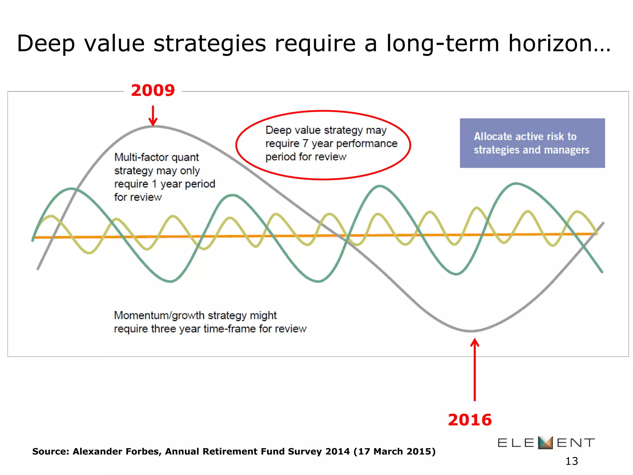 Deep value strategies require a long-term horizon…
13
2009
2016
Source: Alexander Forbes, Annual Retirement Fund Survey 2014 (17 March 2015)
 