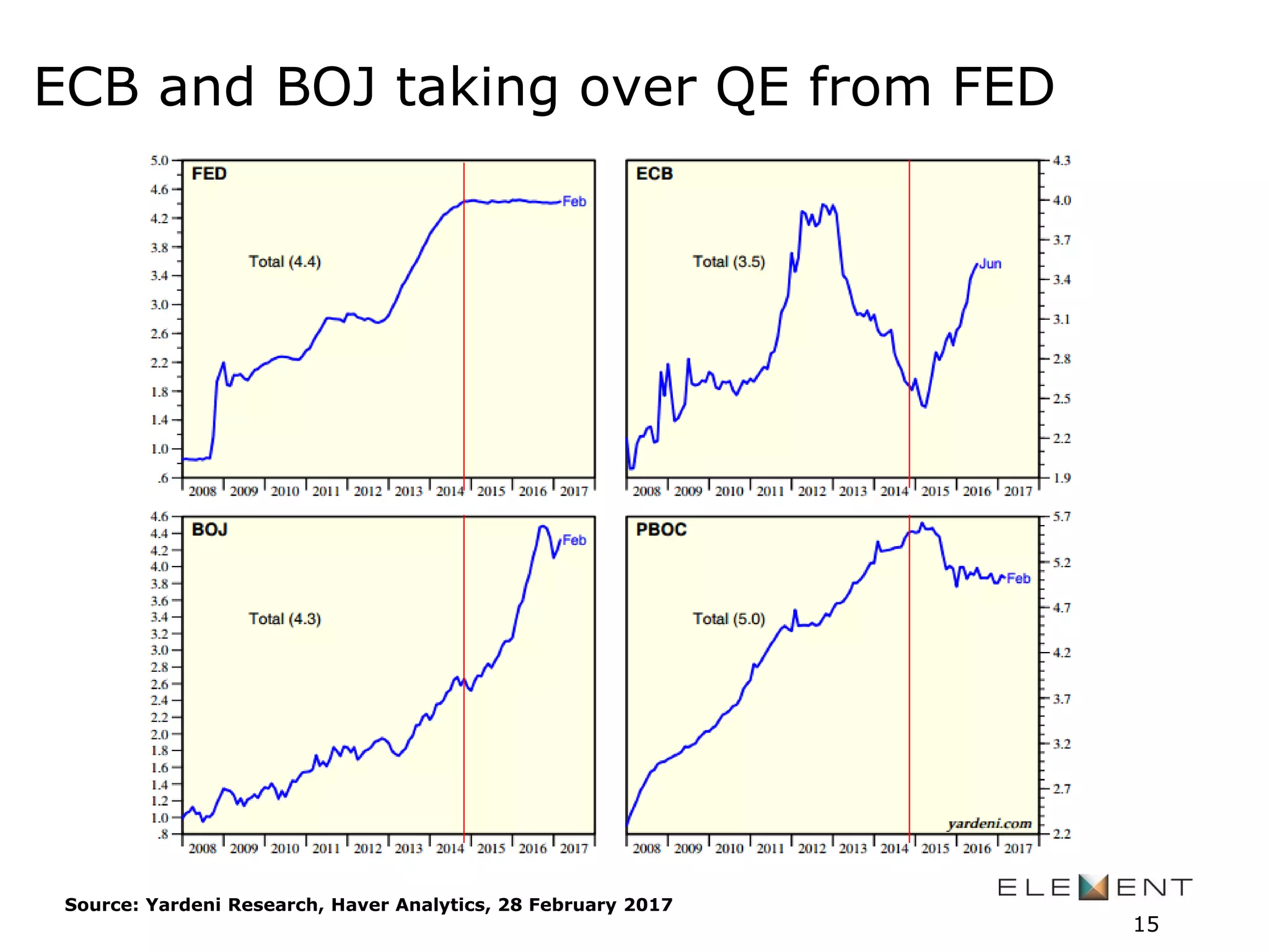 ECB and BOJ taking over QE from FED
15
Source: Yardeni Research, Haver Analytics, 28 February 2017
 