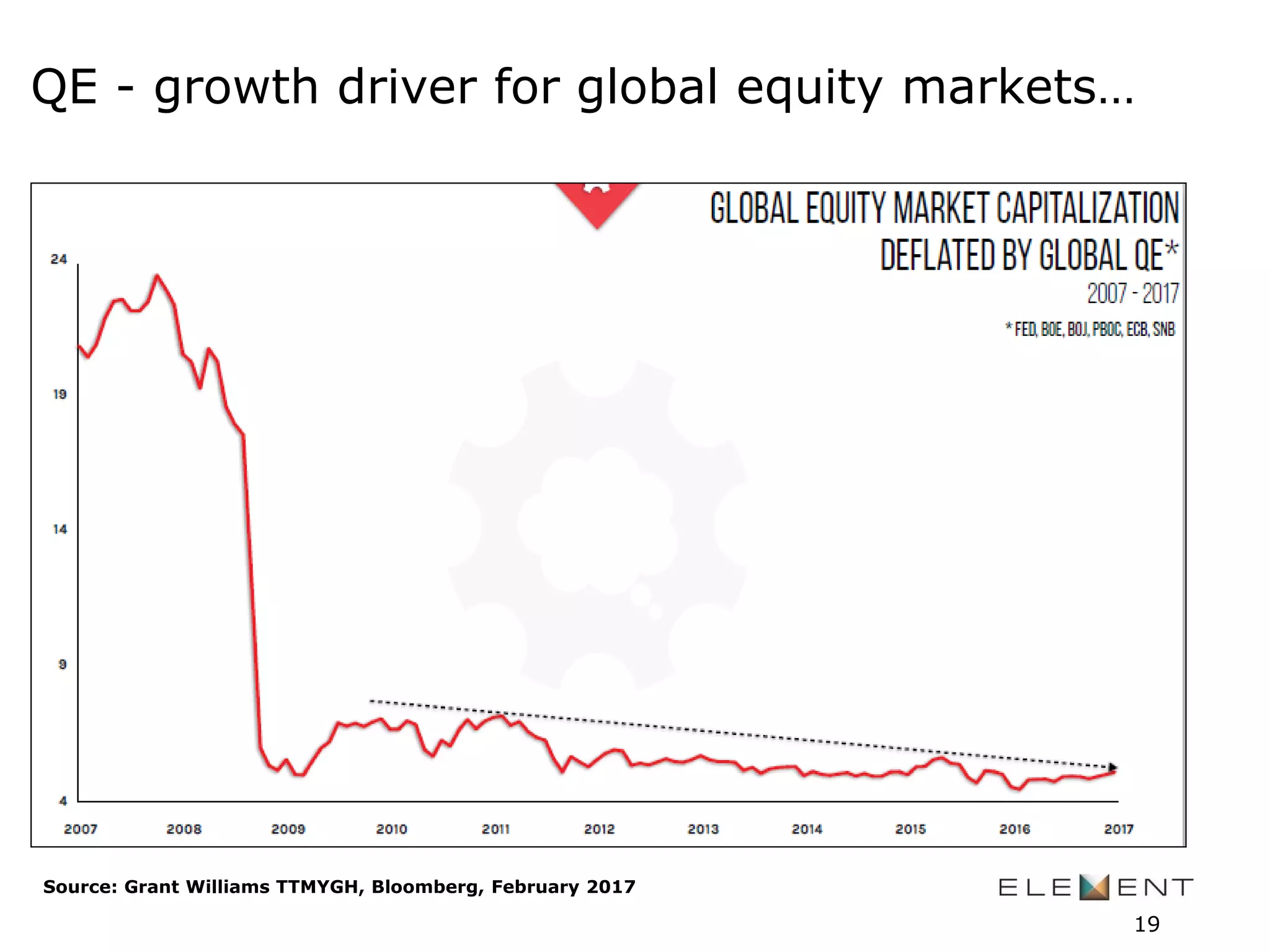 QE - growth driver for global equity markets…
19
Source: Grant Williams TTMYGH, Bloomberg, February 2017
 