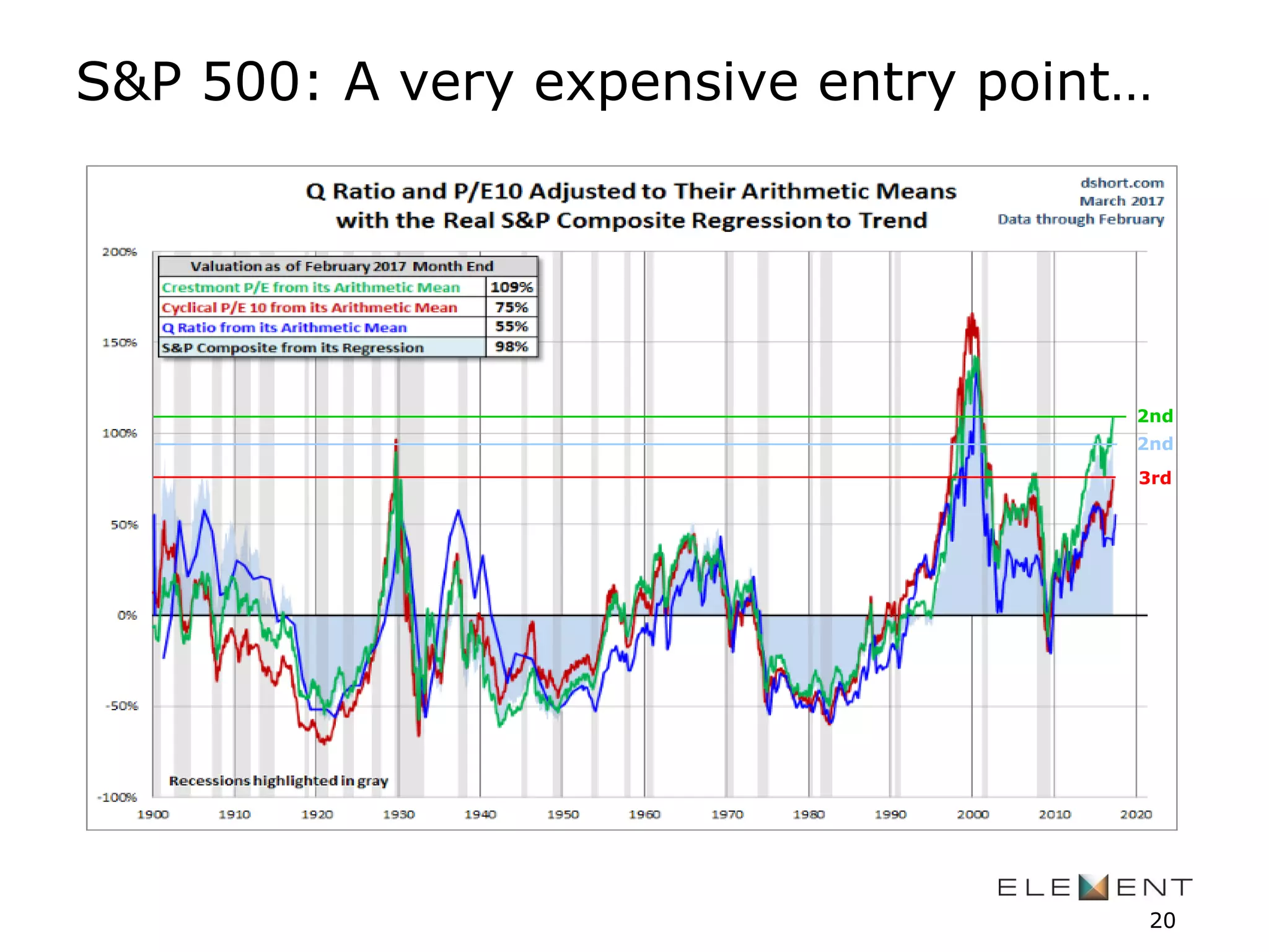 S&P 500: A very expensive entry point…
20
3rd
2nd
2nd
 