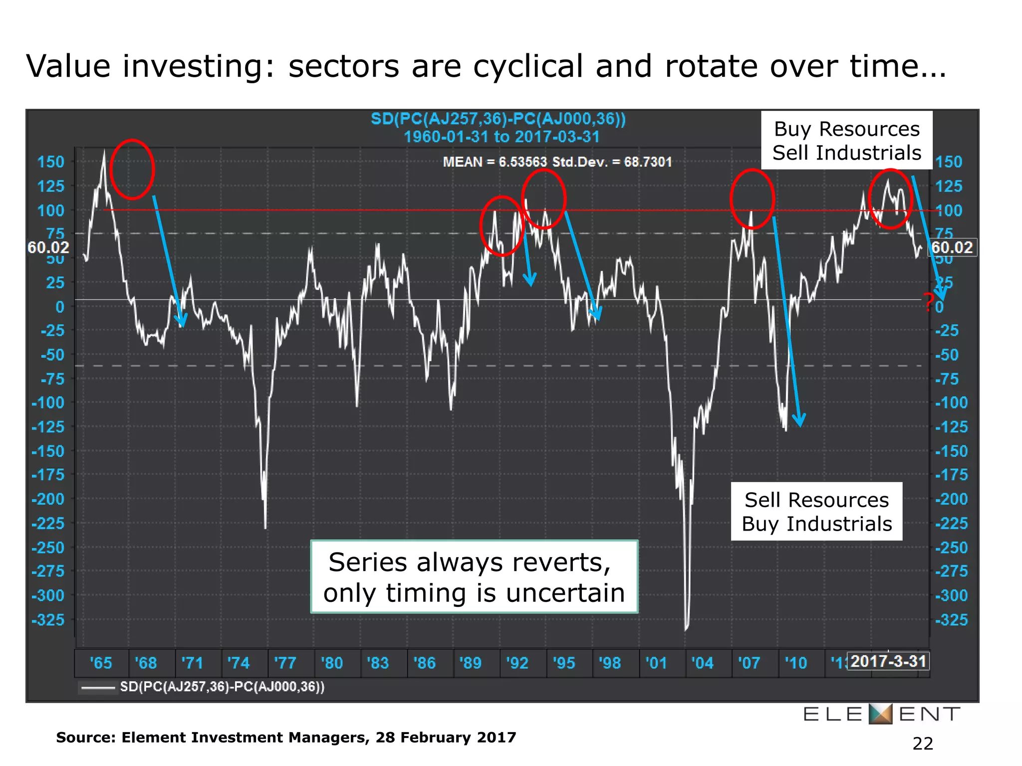 Buy Resources
Sell Industrials
Sell Resources
Buy Industrials
Series always reverts,
only timing is uncertain
?
Value investing: sectors are cyclical and rotate over time…
22Source: Element Investment Managers, 28 February 2017
 