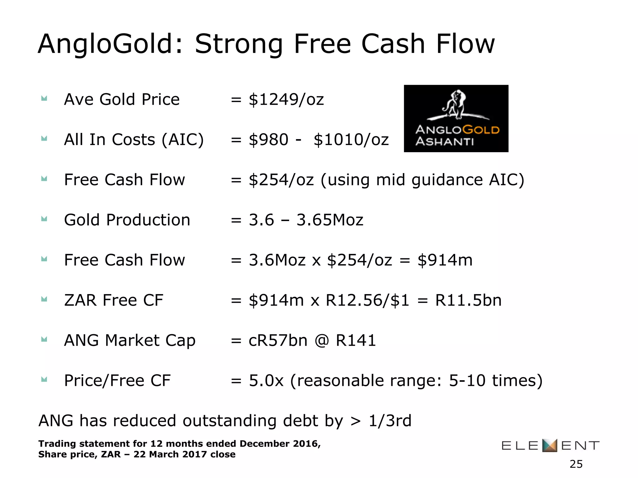 AngloGold: Strong Free Cash Flow
Ave Gold Price = $1249/oz
All In Costs (AIC) = $980 - $1010/oz
Free Cash Flow = $254/oz (using mid guidance AIC)
Gold Production = 3.6 – 3.65Moz
Free Cash Flow = 3.6Moz x $254/oz = $914m
ZAR Free CF = $914m x R12.56/$1 = R11.5bn
ANG Market Cap = cR57bn @ R141
Price/Free CF = 5.0x (reasonable range: 5-10 times)
ANG has reduced outstanding debt by > 1/3rd
25
Trading statement for 12 months ended December 2016,
Share price, ZAR – 22 March 2017 close
 