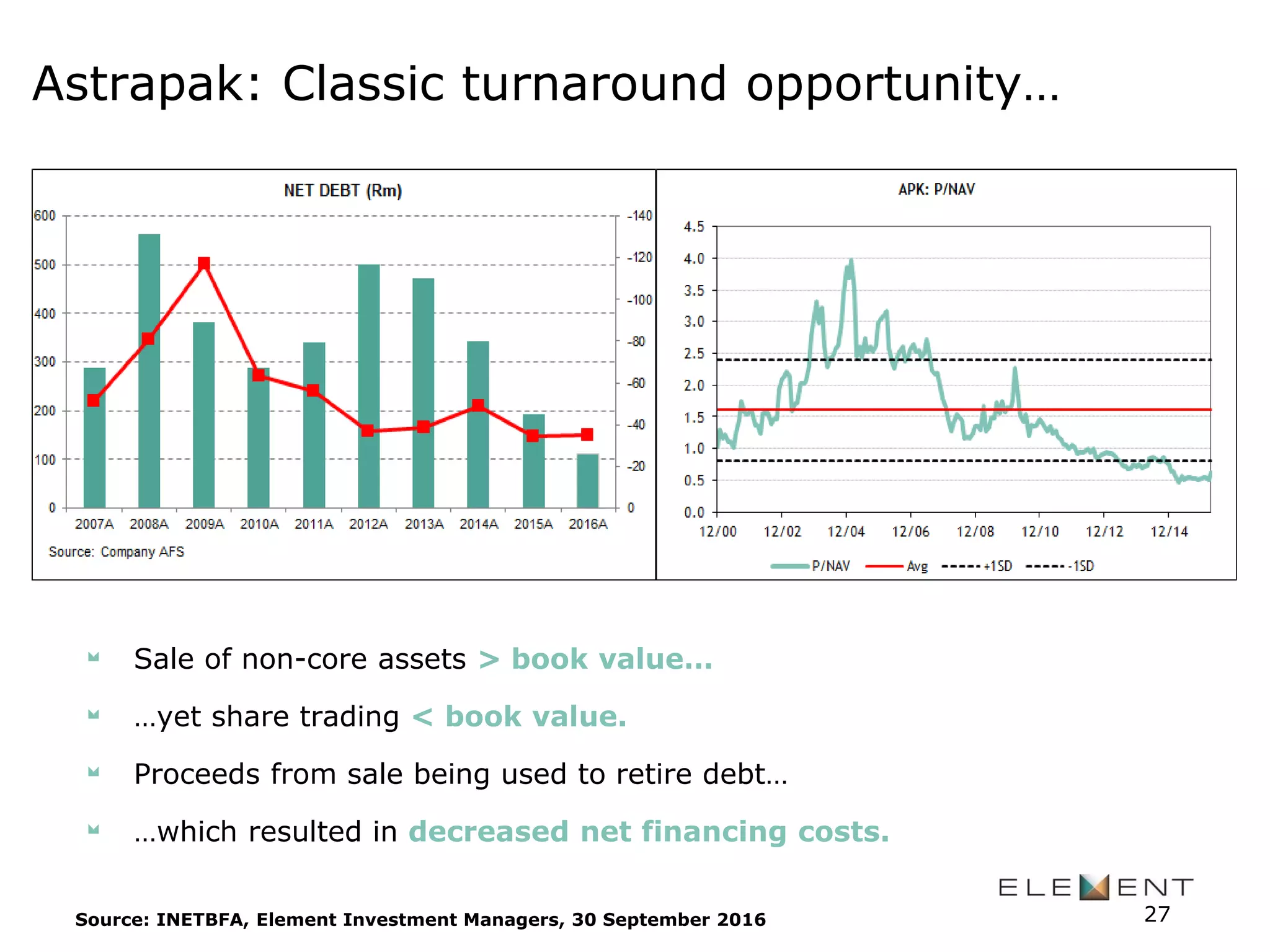 Sale of non-core assets > book value…
…yet share trading < book value.
Proceeds from sale being used to retire debt…
…which resulted in decreased net financing costs.
27
Astrapak: Classic turnaround opportunity…
Source: INETBFA, Element Investment Managers, 30 September 2016
 
