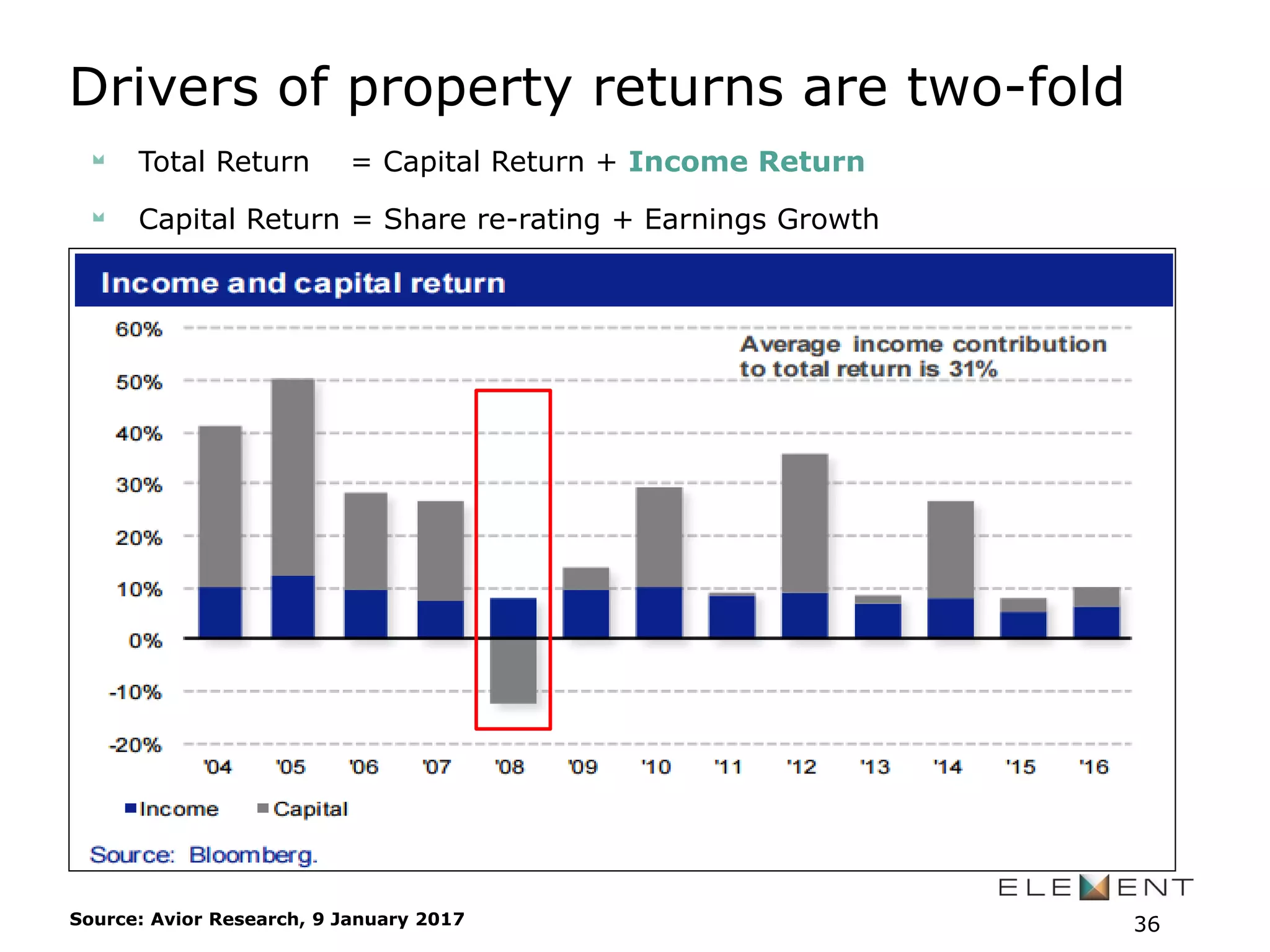 36Source: Avior Research, 9 January 2017
Drivers of property returns are two-fold
Total Return = Capital Return + Income Return
Capital Return = Share re-rating + Earnings Growth
 