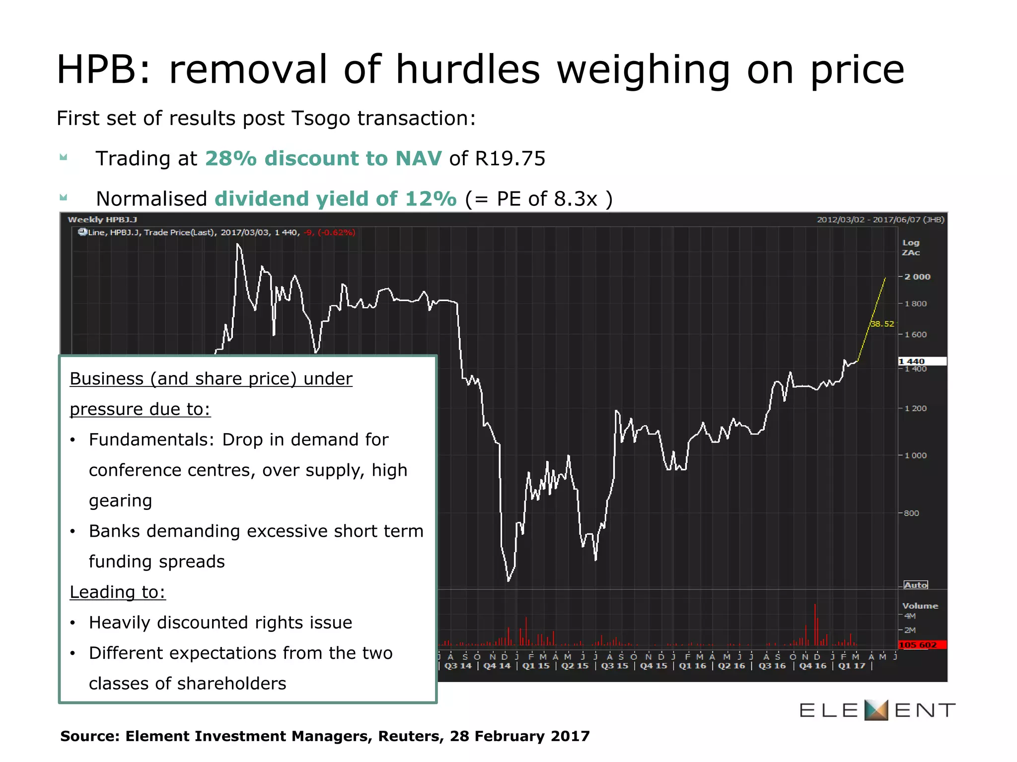 HPB: removal of hurdles weighing on price
Source: Element Investment Managers, Reuters, 28 February 2017
First set of results post Tsogo transaction:
Trading at 28% discount to NAV of R19.75
Normalised dividend yield of 12% (= PE of 8.3x )
Business (and share price) under
pressure due to:
• Fundamentals: Drop in demand for
conference centres, over supply, high
gearing
• Banks demanding excessive short term
funding spreads
Leading to:
• Heavily discounted rights issue
• Different expectations from the two
classes of shareholders
 
