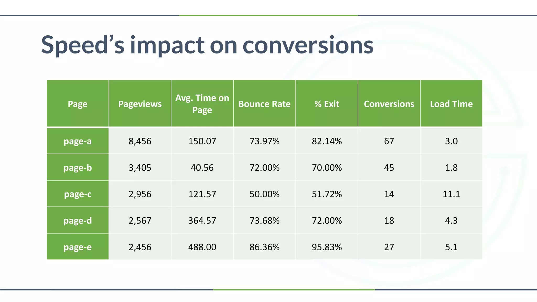 Speed’s impact on conversions
Page Pageviews
Avg. Time on
Page
Bounce Rate % Exit Conversions Load Time
page-a 8,456 150.07 73.97% 82.14% 67 3.0
page-b 3,405 40.56 72.00% 70.00% 45 1.8
page-c 2,956 121.57 50.00% 51.72% 14 11.1
page-d 2,567 364.57 73.68% 72.00% 18 4.3
page-e 2,456 488.00 86.36% 95.83% 27 5.1
 