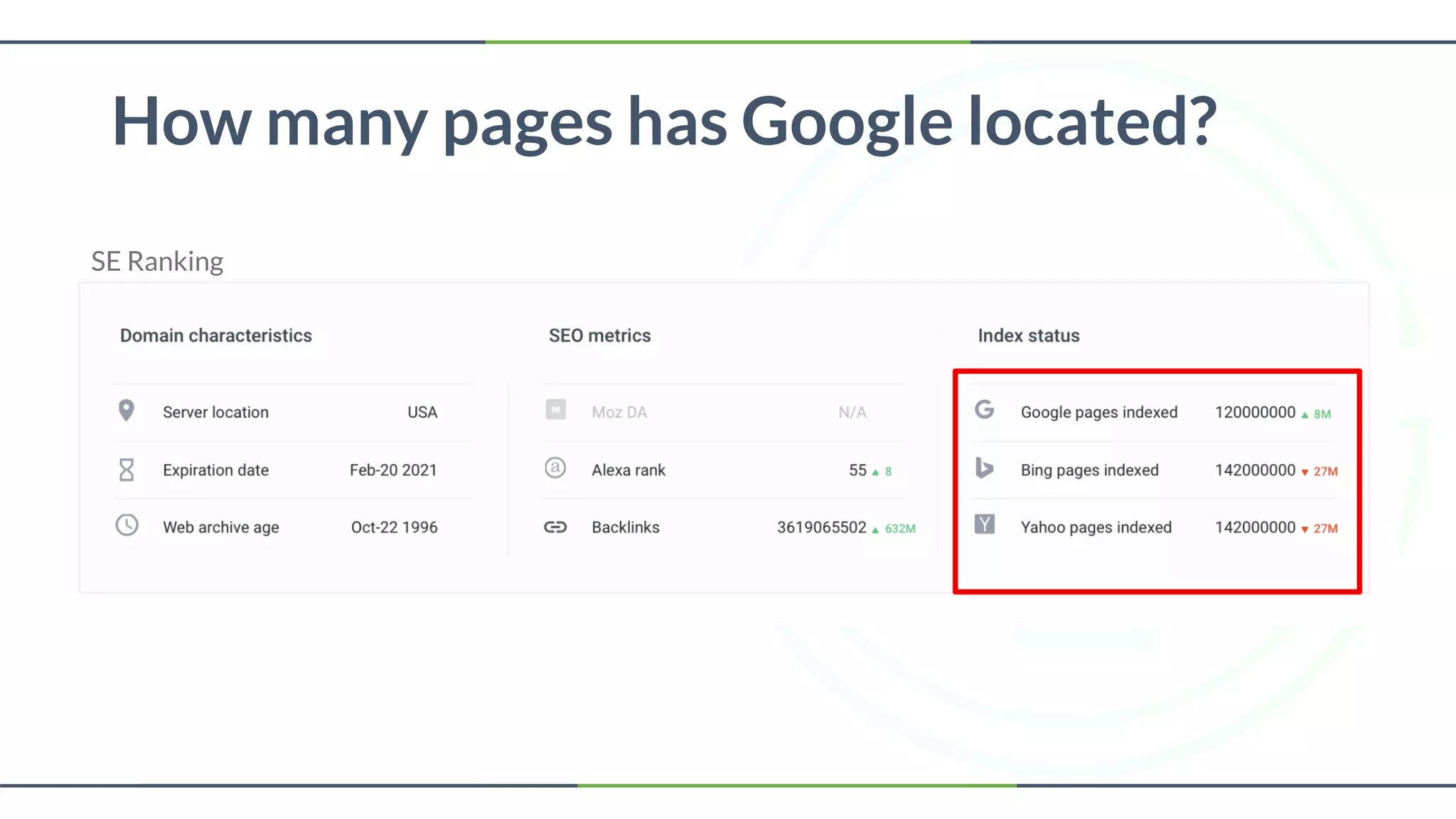 How many pages has Google located?
SE Ranking
 