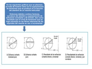 En las siguientes gráficas que se plasman,
se trata de ilustrar cómo es la superposición
de tensiones que se produce en la sección
del alambre de un resorte helicoidal.
Entonces debido a ambos factores,
curvatura del alambre y superposición de
esfuerzos constante y de torsión, dan como
resultado que el nivel de tensiones que se
logra alcanzar en las fibras interiores de las
espirales del resorte se van a incrementar
 