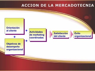 Orientación
al cliente       +   Actividades
                                    Satisfacción   Éxito
                     de marketing
                                    del cliente    organizacional
     +               coordinadas
                 +
Objetivos de
desempeño
organizacional
 