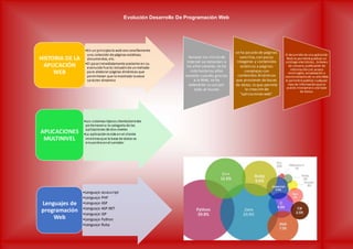 Evolución Desarrollo De Programación Web
•En un principiola web era sencillamente
una colección de páginas estáticas,
documentos, etc.
•El pasoinmediatamente posterioren su
evoluciónfue la inclusiónde unmétodo
para elaborarpáginas dinámicas que
permitieran que lomostrado tuviese
carácterdinámico
HISTORIA DE LA
APLICACIÓN
WEB
•Los sistemas típicos cliente/servidor
pertenecena la categoría de las
aplicaciones de dos niveles
•La aplicaciónreside enel cliente
mientrasque la base de datos se
encuentra enel servidor
APLICACIONES
MULTINIVEL
•Lenguaje Javascript
•Lenguaje PHP
•Lenguaje ASP
•Lenguaje ASP.NET
•Lenguaje JSP
•Lenguaje Python
•Lenguaje Ruby
Lenguajes de
programación
Web
Aunque los inicios de
Internet se remontan a
los años sesenta,no ha
sido hasta los años
noventa cuando,gracias
a la Web, se ha
extendido su uso por
todo el mundo
se ha pasado de páginas
sencillas,con pocas
imágenes y contenidos
estáticos a páginas
complejas con
contenidos dinámicos
que provienen de bases
de datos,lo que permite
la creación de
"aplicacionesweb".
El desarrollo deuna aplicación
Web le permitirá publicar un
catálogo electrónico, órdenes
de compra, publicación de
informacióncon acceso
restringido, actualización y
mantenimientode su sitioWeb
le permitirá publicar cualquier
tipo de informaciónquese
pueda incorporara una base
de datos.
 