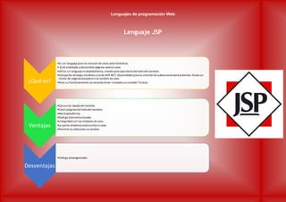 Lenguajes de programación Web
Lenguaje JSP
¿Qué es?
•Es un lenguaje para la creaciónde sitios web dinámicos
• Está orientado a desarrollarpáginas webenJava.
•JSPes un lenguaje multiplataforma, creadopara ejecutarse del ladodel servidor.
•Comparte ventajas similares a lasde ASP.NET, desarrolladopara la creaciónde aplicacioneswebpotentes. Posee un
motor de páginasbasadoenlos servlets de Java.
•Para su funcionamiento se necesita tener instaladounservidor Tomcat.
Ventajas
•Ejecución rápida del servlets.
•Crearpáginasdel ladodel servidor.
•Multiplataforma.
•Código bienestructurado.
•Integridadcon los módulos de Java.
•La parte dinámica está escrita enJava.
•Permite la utilizaciónse servlets.
Desventajas
•Código desorganizado.
 