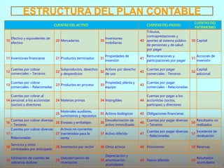 ESTRUCTURA DEL PLAN CONTABLE
CUENTAS DEL ACTIVO CUENTAS DEL PASIVO
CUENTAS DEL
PATRIMONIO
10
Efectivo y equivalentes de
efectivo
20 Mercaderías 30
Inversiones
mobiliarias
40
Tributos,
contraprestaciones y
aportes al sistema público
de pensiones y de salud
por pagar
50 Capital
11 Inversiones financieras 21 Productos terminados 31
Propiedades de
inversión
41
Remuneraciones y
participaciones por pagar
51
Acciones de
inversión
12
Cuentas por cobrar
comerciales – Terceros
22
Subproductos, desechos
y desperdicios
32
Activos por derecho
de uso
42
Cuentas por pagar
comerciales - Terceros
52
Capital
adicional
13
Cuentas por cobrar
comerciales – Relacionadas
23 Productos en proceso 33
Propiedad, planta y
equipo
43
Cuentas por pagar
comerciales - Relacionadas
14
Cuentas por cobrar al
personal, a los accionistas
(socios) y directores
24 Materias primas 34 Intangibles 44
Cuentas por pagar a los
accionistas (socios,
partícipes) y directores
25
Materiales auxiliares,
suministros y repuestos
35 Activos biológicos 45 Obligaciones financieras
16
Cuentas por cobrar diversas
– Terceros
26 Envases y embalajes 36
Desvalorización de
activo inmovilizado
46
Cuentas por pagar diversas
– Terceros
56
Resultados no
realizados
17
Cuentas por cobrar diversas
–
Relacionadas
27
Activos no corrientes
mantenidos para la
venta
37 Activo diferido 47
Cuentas por pagar diversas
– Relacionadas
57
Excedente de
revaluación
18
Servicios y otros
contratados por anticipado
28 Inventarios por recibir 38 Otros activos 48 Provisiones 58 Reservas
19
Estimación de cuentas de
cobranza dudosa
29
Desvalorización de
inventarios
39
Depreciación y
amortización
acumulados
49 Pasivo diferido 59
Resultados
acumulados
 