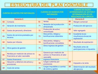 CUENTAS DE GASTOS POR NATURALEZA
CUENTAS DE INGRESOS POR
NATURALEZA
CUENTAS DE SALDOS
INTERMEDIARIOS DE GESTIÓN Y
DETERMINACIÓN DE LOS
RESULTADOS DEL EJERCICIO
Elemento 6 Elemento 7 Elemento 8
60 Compras 70 Ventas 80 Margen comercial
61 Variación de inventarios 71
Variación de la producción
almacenada
81
Producción del ejercicio
62 Gastos de personal y directores 72
Producción de activo
inmovilizado
82
Valor agregado
63
Gastos de servicios prestados por
terceros
73
Descuentos, rebajas y
bonificaciones obtenidos
83 Excedente bruto
(insuficiencia bruta) de
explotación
64 Gastos por tributos 74
Descuentos, rebajas y
bonificaciones concedidos
84
Resultado de explotación
65 Otros gastos de gestión 75
Otros ingresos de gestión 85
Resultado antes de
participaciones e impuestos
66
Pérdida por medición de activos no
financieros al valor razonable
76
Ganancia por medición de
activos no financieros al valor
razonable
67 Gastos financieros 77 Ingresos financieros
68
Valuación y deterioro de activos y
provisiones
78
Cargas cubiertas por
provisiones
88
Impuesto a la renta
69 Costo de ventas 79
Cargas imputables a cuentas
de costos y gastos
89 Determinación del resultado
del ejercicio
ESTRUCTURA DEL PLAN CONTABLE
 