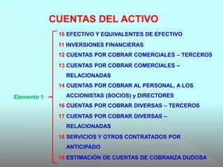 10 EFECTIVO Y EQUIVALENTES DE EFECTIVO
11 INVERSIONES FINANCIERAS
12 CUENTAS POR COBRAR COMERCIALES – TERCEROS
13 CUENTAS POR COBRAR COMERCIALES –
RELACIONADAS
14 CUENTAS POR COBRAR AL PERSONAL, A LOS
ACCIONISTAS (SOCIOS) y DIRECTORES
16 CUENTAS POR COBRAR DIVERSAS – TERCEROS
17 CUENTAS POR COBRAR DIVERSAS –
RELACIONADAS
18 SERVICIOS Y OTROS CONTRATADOS POR
ANTICIPADO
19 ESTIMACIÓN DE CUENTAS DE COBRANZA DUDOSA
Elemento 1
CUENTAS DEL ACTIVO
 