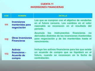 COD NOMBRE DETALLE
111
Inversiones
mantenidas para
negociación
Las que se compran con el objetivo de venderlas
en el futuro cercano. Los cambios en el valor
razonable se reconocen en el resultado del
período.
112
Otras Inversiones
Financieras
Acumula los instrumentos financieros no
derivados distintos de las inversiones mantenidas
para negociación y de las mantenidas hasta el
vencimiento.
113
Activos
financieros -
Acuerdo de
compra
Incluye los activos financieros para los que existe
un acuerdo de compra que se liquidará en el
futuro, cuando se reconocen en la fecha de
contratación.
CUENTA 11
INVERSIONES FINANCIERAS
 