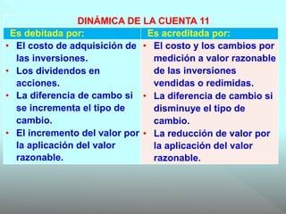 DINÁMICA DE LA CUENTA 11
Es debitada por: Es acreditada por:
• El costo de adquisición de
las inversiones.
• Los dividendos en
acciones.
• La diferencia de cambo si
se incrementa el tipo de
cambio.
• El incremento del valor por
la aplicación del valor
razonable.
• El costo y los cambios por
medición a valor razonable
de las inversiones
vendidas o redimidas.
• La diferencia de cambio si
disminuye el tipo de
cambio.
• La reducción de valor por
la aplicación del valor
razonable.
 
