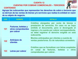 CUENTA 12
CUENTAS POR COBRAR COMERCIALES – TERCEROS
CONTENIDO
Agrupa las subcuentas que representan los derechos de cobro a terceros que
se derivan de las ventas de bienes y/o servicios que realiza la entidad en razón
de su objeto de negocio.
COD NOMBRE DETALLE
121
Facturas, boletas y
otros comprobantes
por cobrar
Créditos otorgados por venta de bienes o
prestación de servicios. En caso no se haya
emitido el documento, pero sí devengado el
ingreso y la cuenta por cobrar correspondiente,
se debe registrar el derecho exigible en esta
subcuenta.
122
Anticipos de
clientes
Montos anticipados por clientes a cuenta de
ventas posteriores. Es de naturaleza acreedora.
123 Letras por cobrar
Créditos que se formalizan con letras aceptadas
en canje de facturas, boletas u otros
comprobantes por cobrar.
 